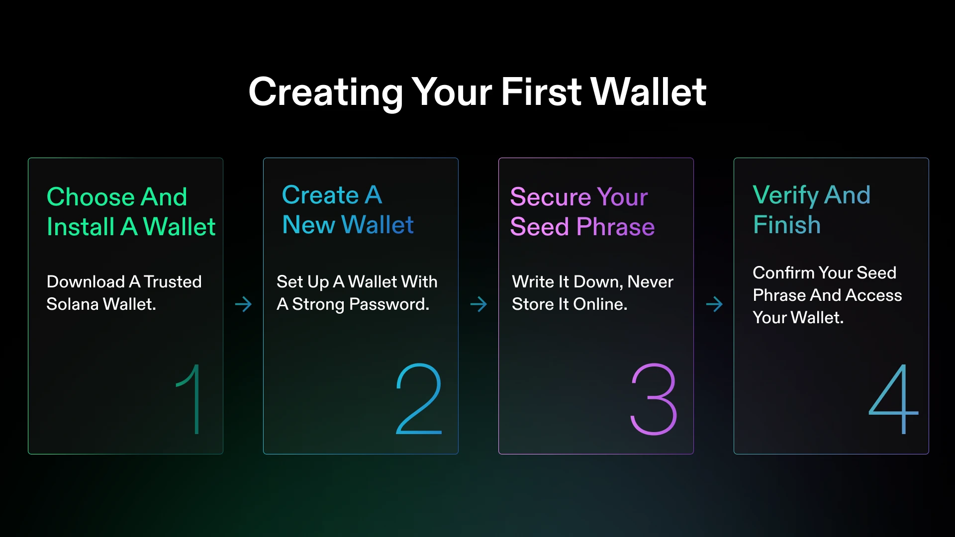Step-by-step guide showing how to set up a Solana wallet and deposit at a casino